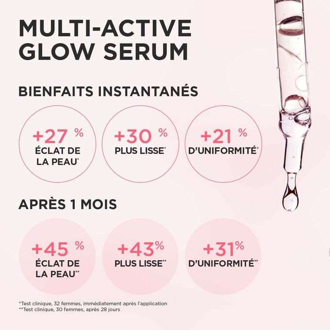 Illustration de Multi-Active Glow Serum avec résultats cliniques : +27 % d’éclat, +30 % plus lisse, +21 % d’uniformité instantanément, amélioration au fil du temps